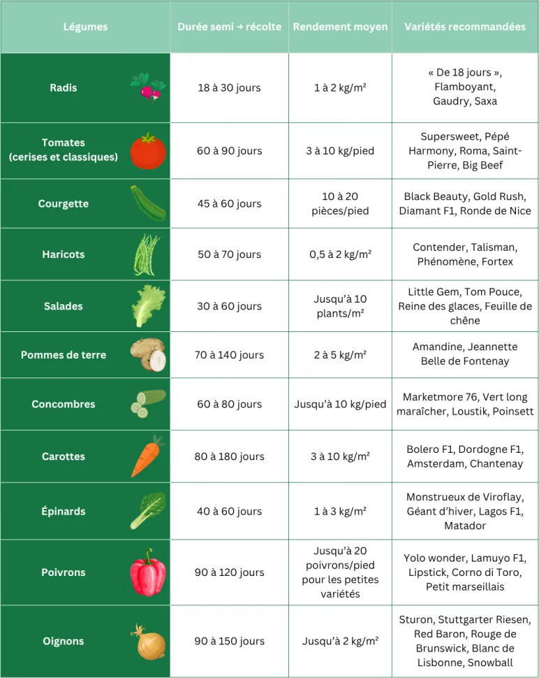 Yields vary according to weather, soil quality and variety.